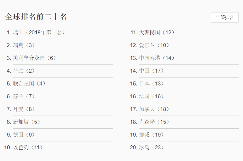 WIPO發(fā)布2019年全球創(chuàng)新指數(shù)：中國位列14再創(chuàng)新高