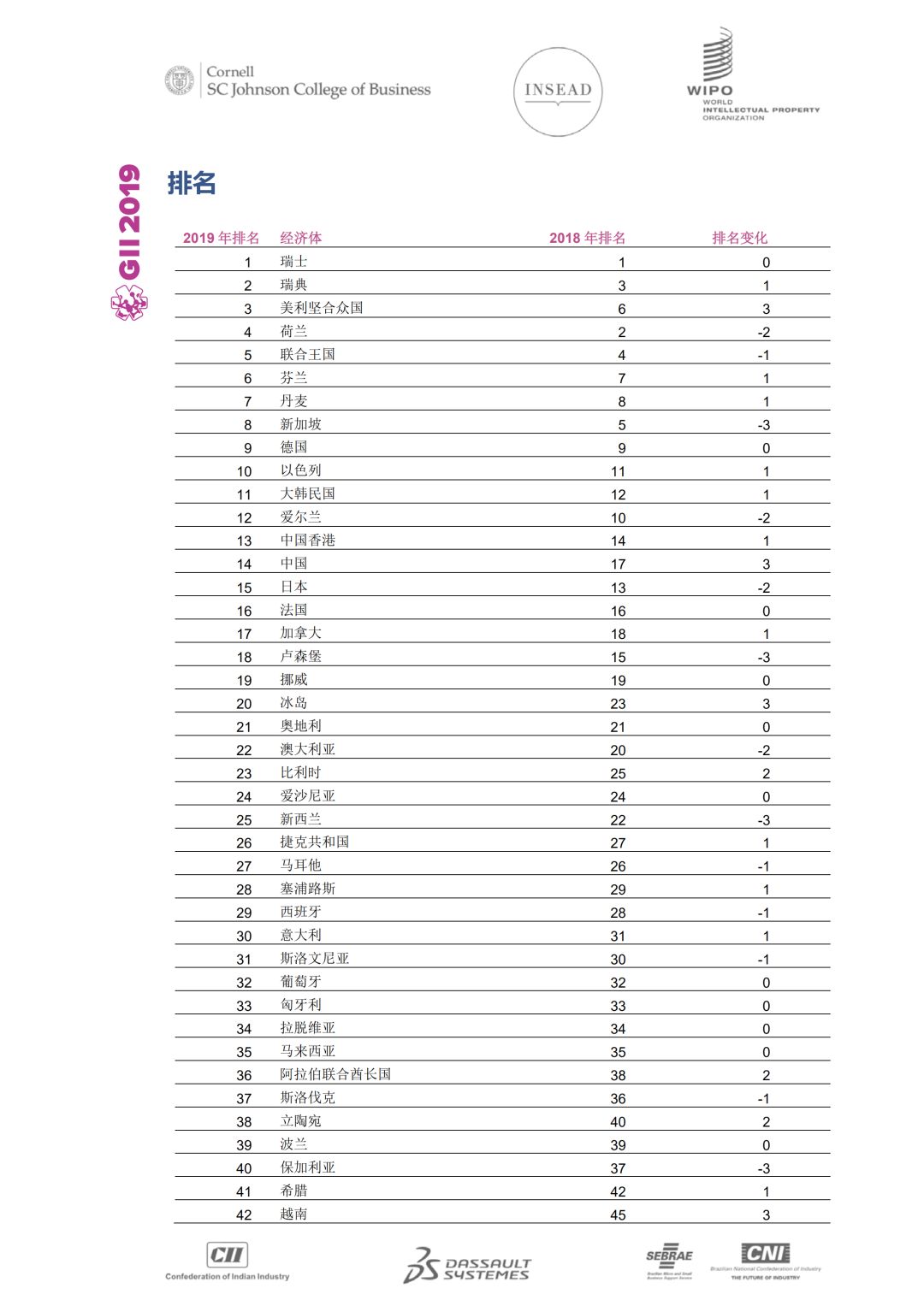 WIPO發(fā)布2019年全球創(chuàng)新指數(shù)：中國位列14再創(chuàng)新高