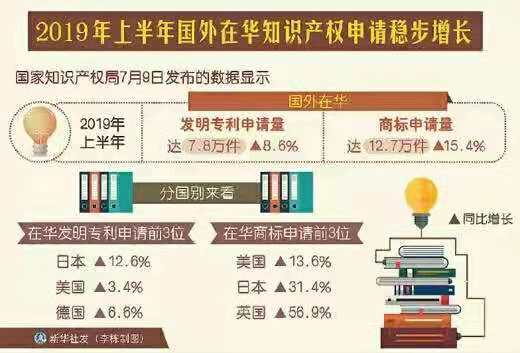 中國建立了“一流的知識產權基礎體系”