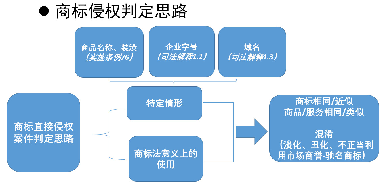 新技術(shù)、新商業(yè)模式下商標(biāo)使用的是與非