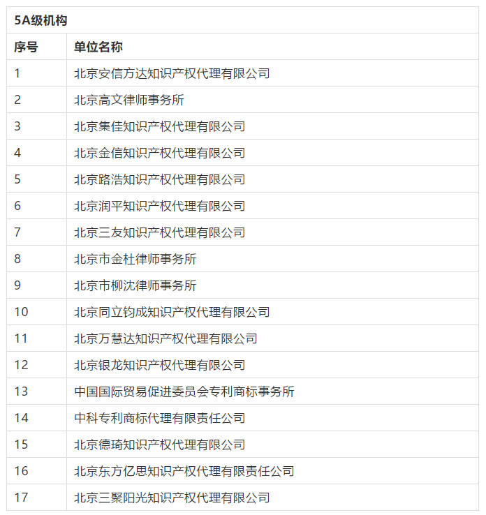 名單公布！2016-2018年北京市專利代理機構等級評定