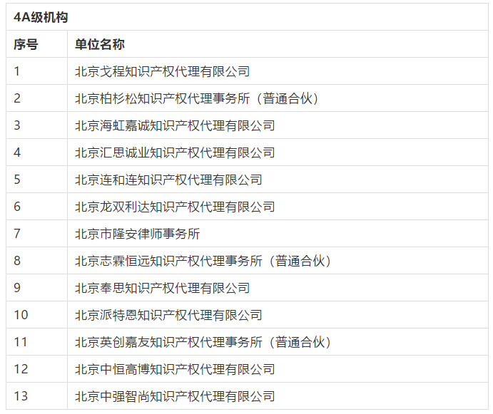 名單公布！2016-2018年北京市專利代理機構等級評定