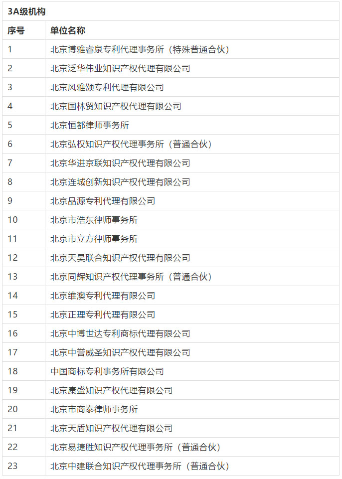 名單公布！2016-2018年北京市專利代理機構等級評定