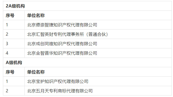 名單公布！2016-2018年北京市專利代理機構等級評定