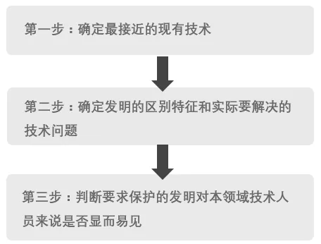 化學、生物醫(yī)藥領域發(fā)明創(chuàng)造性審查意見答復實用技巧