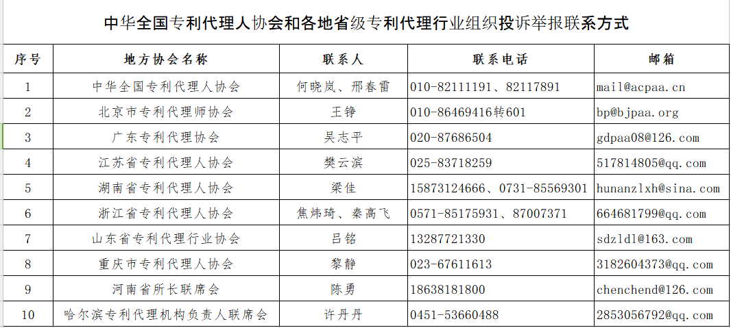 全國(guó)專利協(xié)會(huì)開展“藍(lán)天”專項(xiàng)整治行動(dòng)通告（附：舉報(bào)電話）