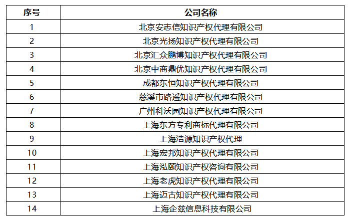 無專利代理資質(zhì)機(jī)構(gòu)名單（更新25批，共537家）