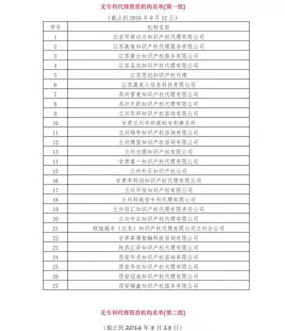 無專利代理資質(zhì)機(jī)構(gòu)名單（更新25批，共537家）