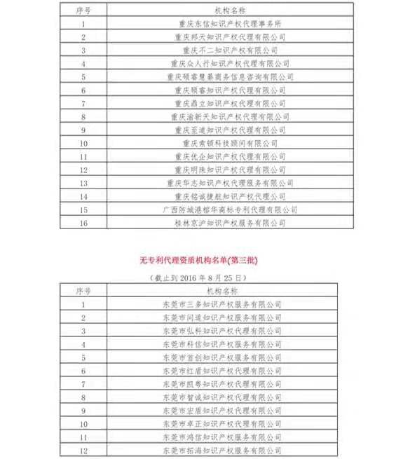 無專利代理資質(zhì)機(jī)構(gòu)名單（更新25批，共537家）