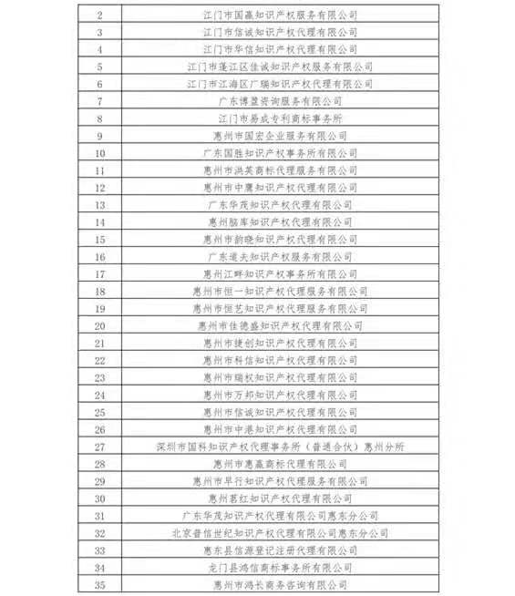 無專利代理資質(zhì)機(jī)構(gòu)名單（更新25批，共537家）