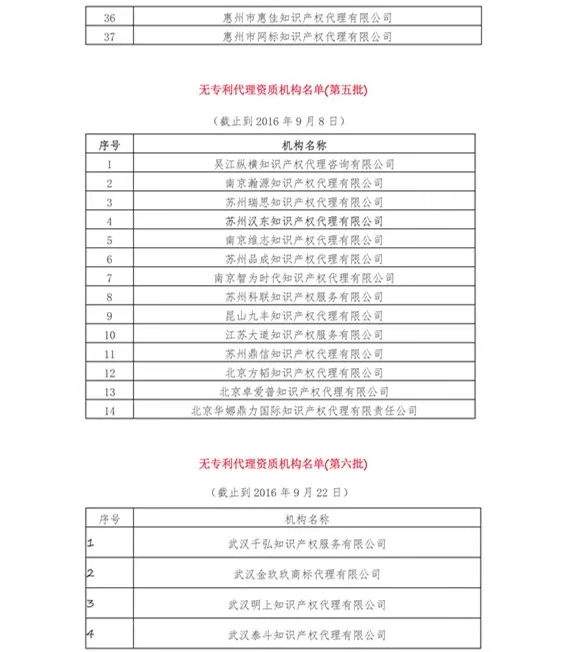 無專利代理資質(zhì)機(jī)構(gòu)名單（更新25批，共537家）