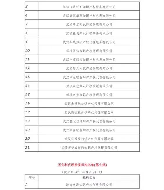 無專利代理資質(zhì)機(jī)構(gòu)名單（更新25批，共537家）