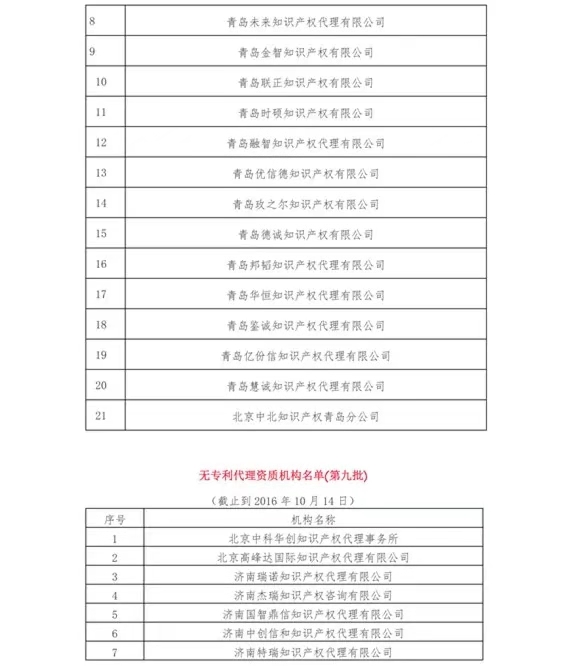 無專利代理資質(zhì)機(jī)構(gòu)名單（更新25批，共537家）