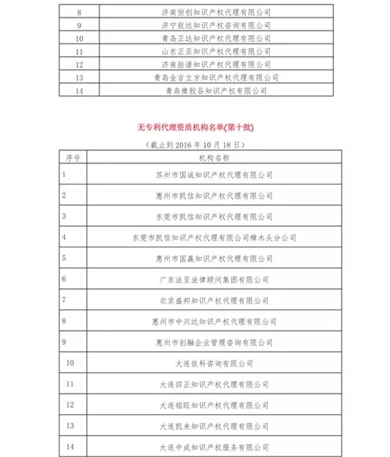 無專利代理資質(zhì)機(jī)構(gòu)名單（更新25批，共537家）