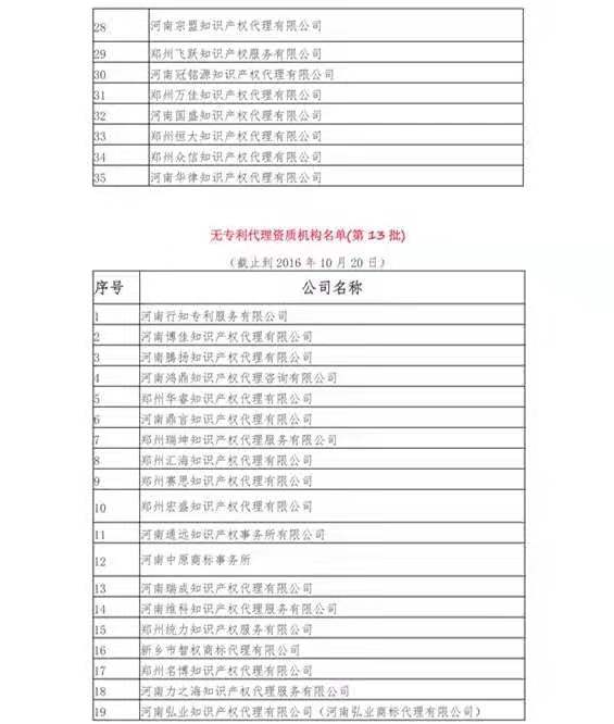 無專利代理資質(zhì)機(jī)構(gòu)名單（更新25批，共537家）