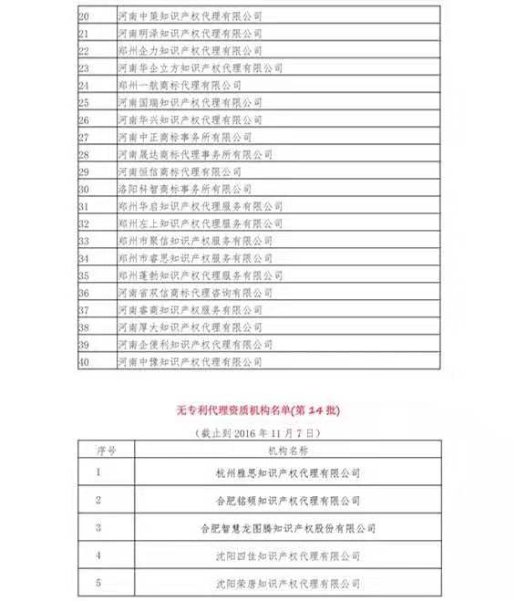 無專利代理資質(zhì)機(jī)構(gòu)名單（更新25批，共537家）