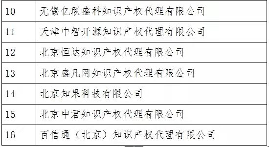 無專利代理資質(zhì)機(jī)構(gòu)名單（更新25批，共537家）