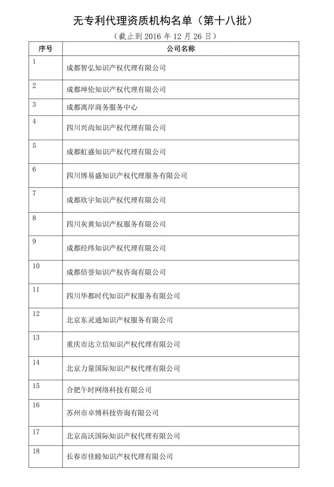 無專利代理資質(zhì)機(jī)構(gòu)名單（更新25批，共537家）