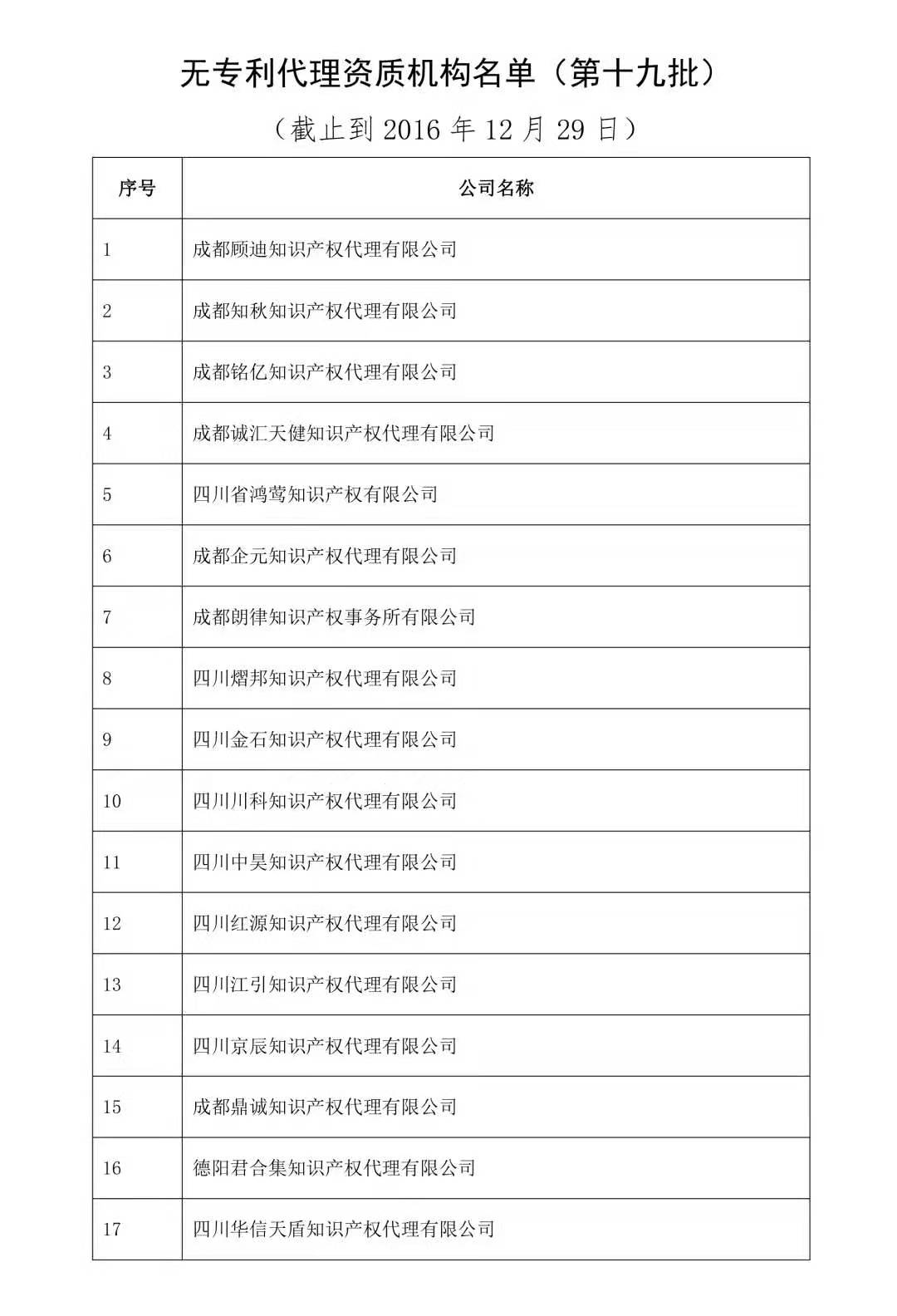 無專利代理資質(zhì)機(jī)構(gòu)名單（更新25批，共537家）