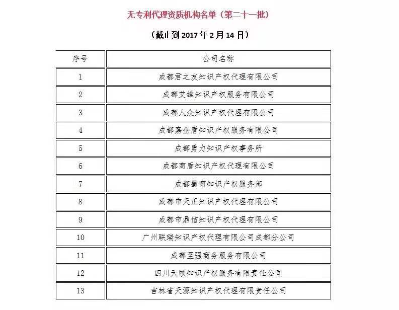 無專利代理資質(zhì)機(jī)構(gòu)名單（更新25批，共537家）