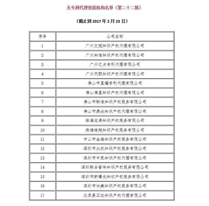 無專利代理資質(zhì)機(jī)構(gòu)名單（更新25批，共537家）