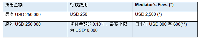 新加坡與世界知識產(chǎn)權(quán)組織通力合作 降低創(chuàng)意產(chǎn)業(yè)版權(quán)糾紛調(diào)解費