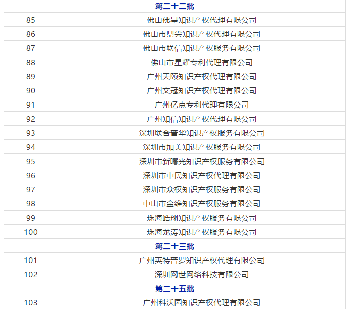 廣東省103家無專利代理資質(zhì)機構(gòu)名單