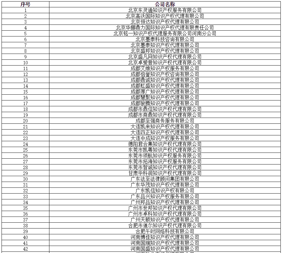 全國專代協(xié)會：2019.8.16，篩查139家無專利代理資質(zhì)機構(gòu)（名單）