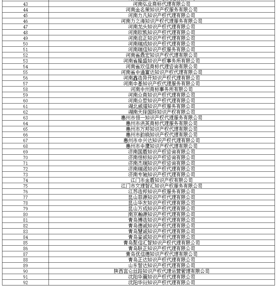 全國專代協(xié)會：2019.8.16，篩查139家無專利代理資質(zhì)機構(gòu)（名單）