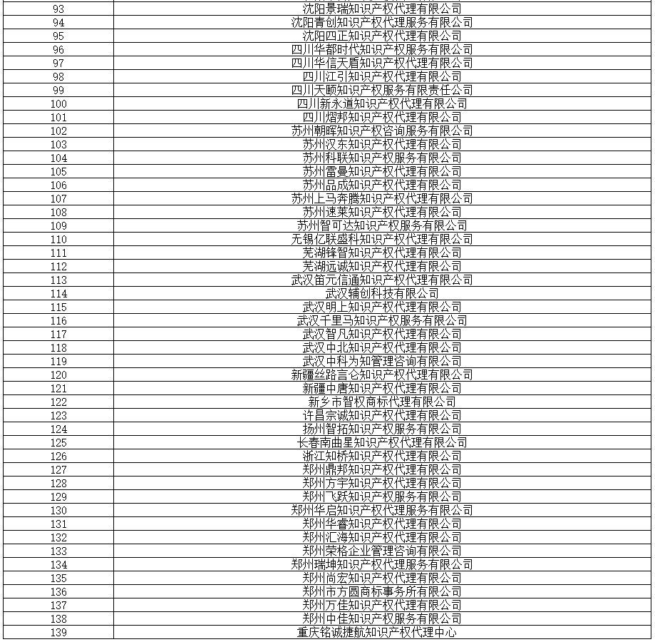 全國專代協(xié)會：2019.8.16，篩查139家無專利代理資質(zhì)機構(gòu)（名單）