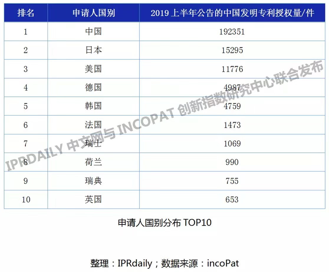 2019上半年企業(yè)發(fā)明授權(quán)專利排行榜（TOP100）