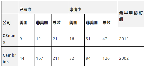 納米銀專利大戰(zhàn)開打C3Nano與Cambrios鹿死誰手未成定數(shù)