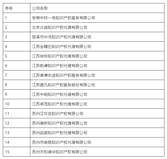 剛剛！又有15家無專利代理資質機構名單公布