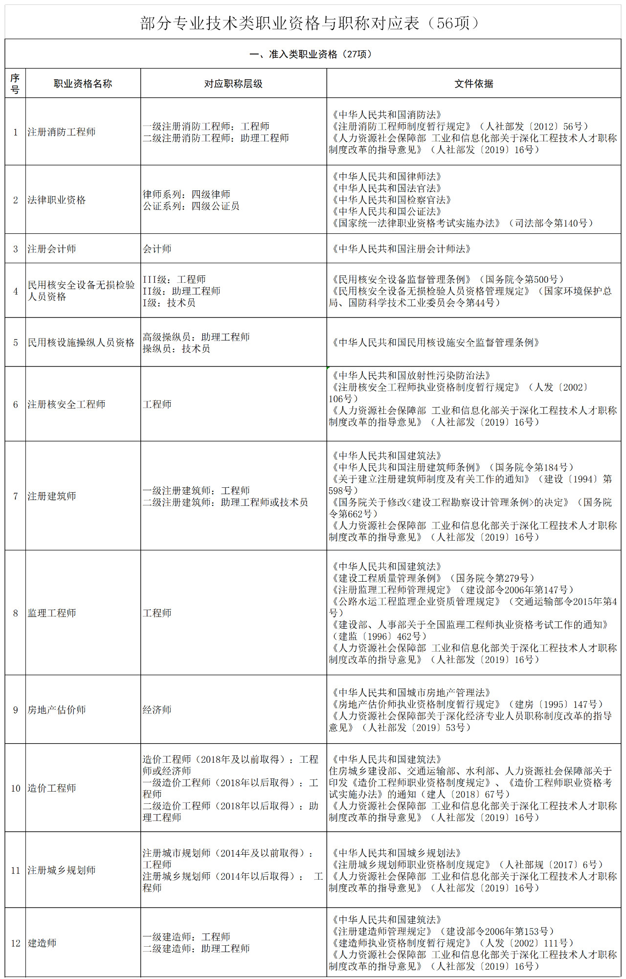 職稱(chēng)對(duì)應(yīng)表！“專(zhuān)利代理人”對(duì)應(yīng)“助理經(jīng)濟(jì)師”？