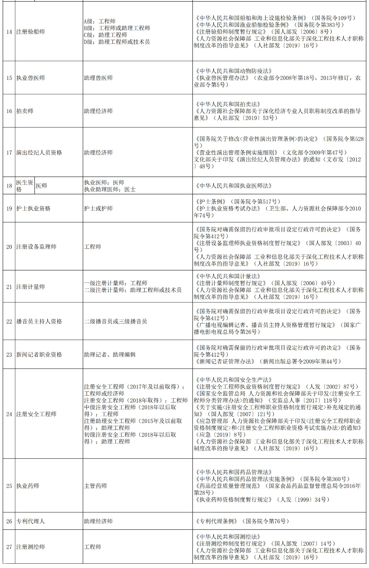 職稱(chēng)對(duì)應(yīng)表！“專(zhuān)利代理人”對(duì)應(yīng)“助理經(jīng)濟(jì)師”？