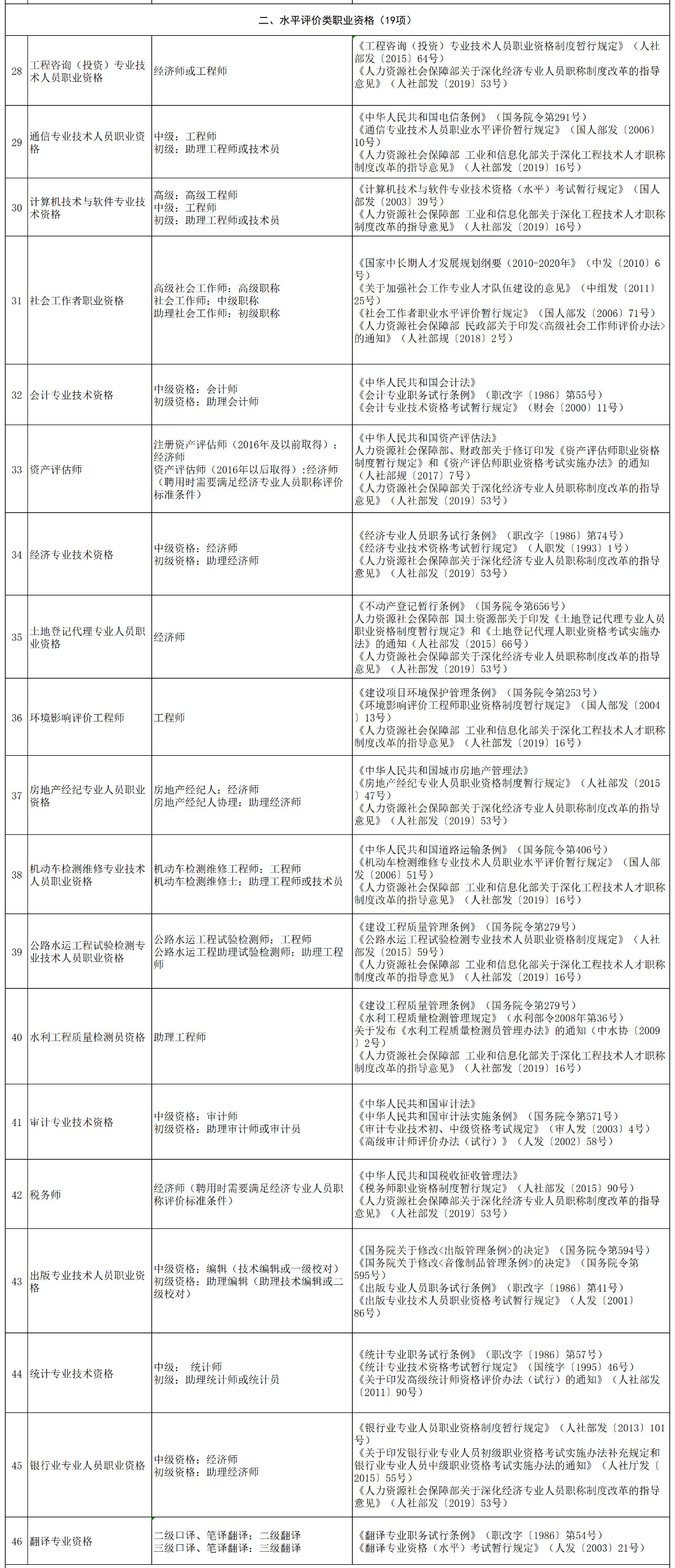 職稱(chēng)對(duì)應(yīng)表！“專(zhuān)利代理人”對(duì)應(yīng)“助理經(jīng)濟(jì)師”？