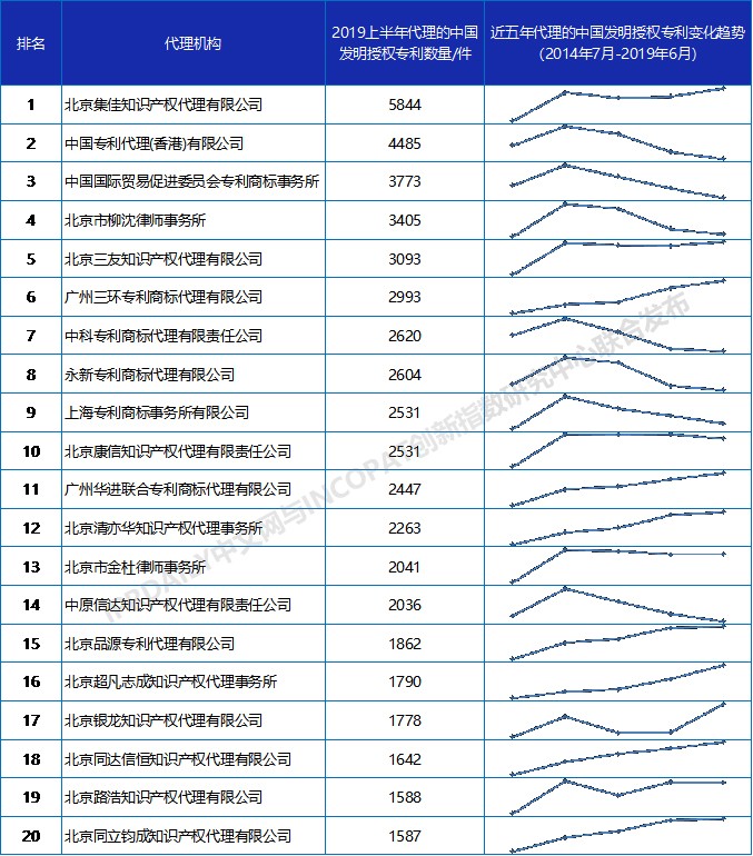 2019上半年全國(guó)專利代理機(jī)構(gòu)發(fā)明授權(quán)排行榜（TOP100）