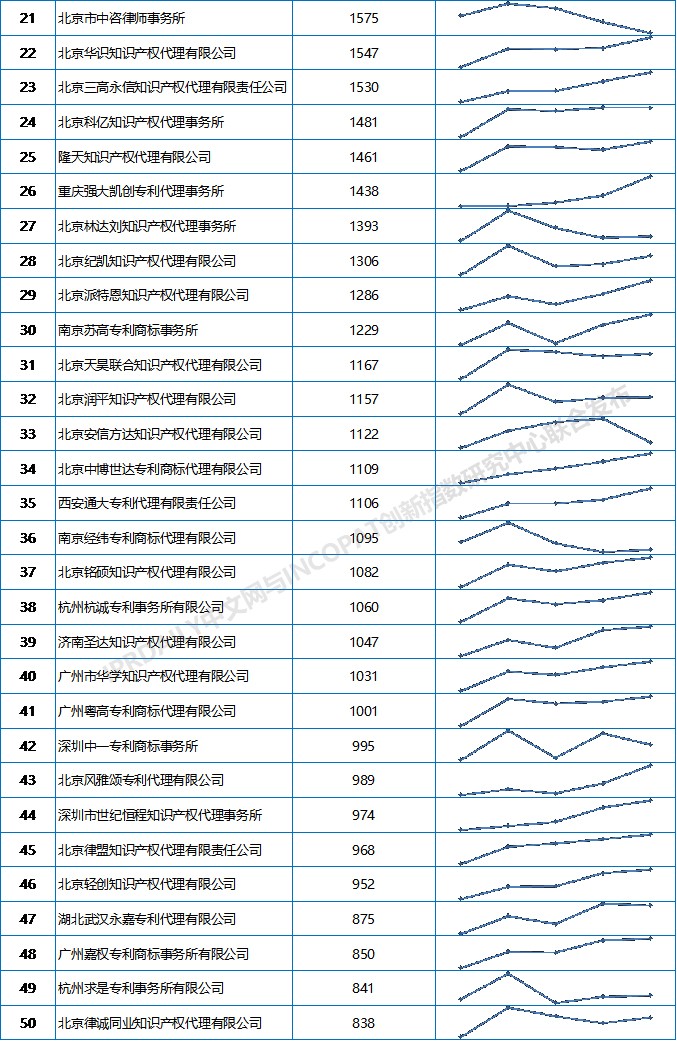 2019上半年全國(guó)專利代理機(jī)構(gòu)發(fā)明授權(quán)排行榜（TOP100）