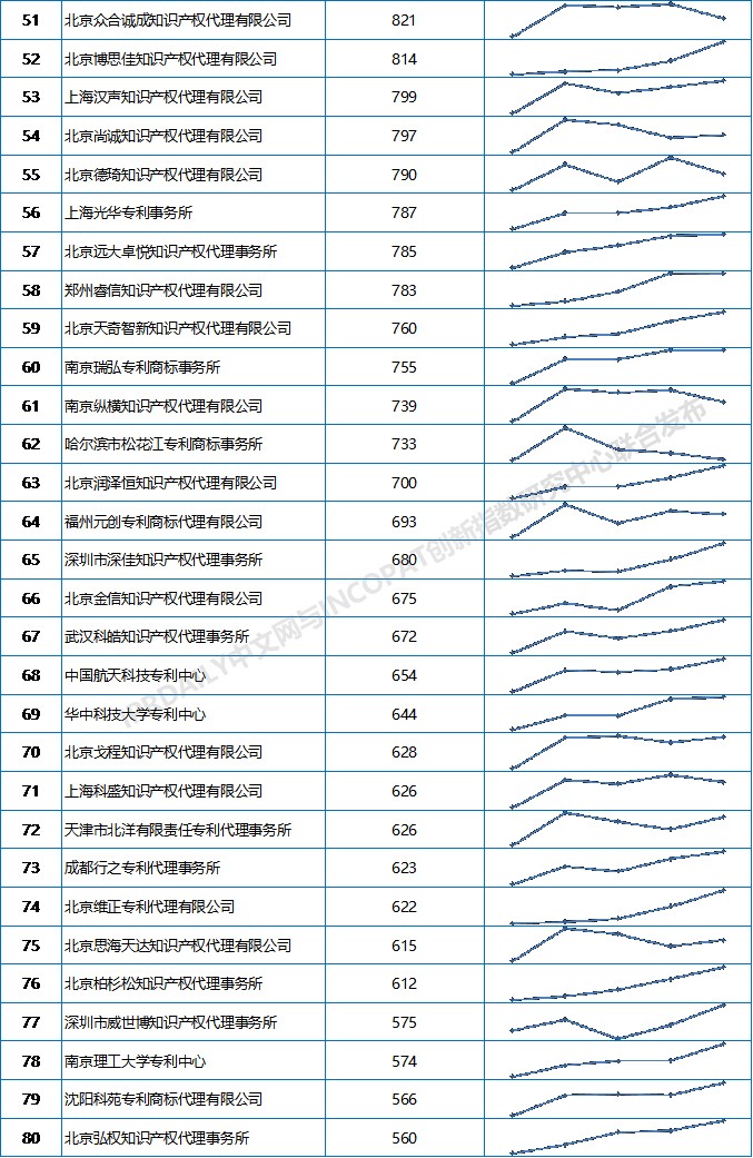 2019上半年全國(guó)專利代理機(jī)構(gòu)發(fā)明授權(quán)排行榜（TOP100）