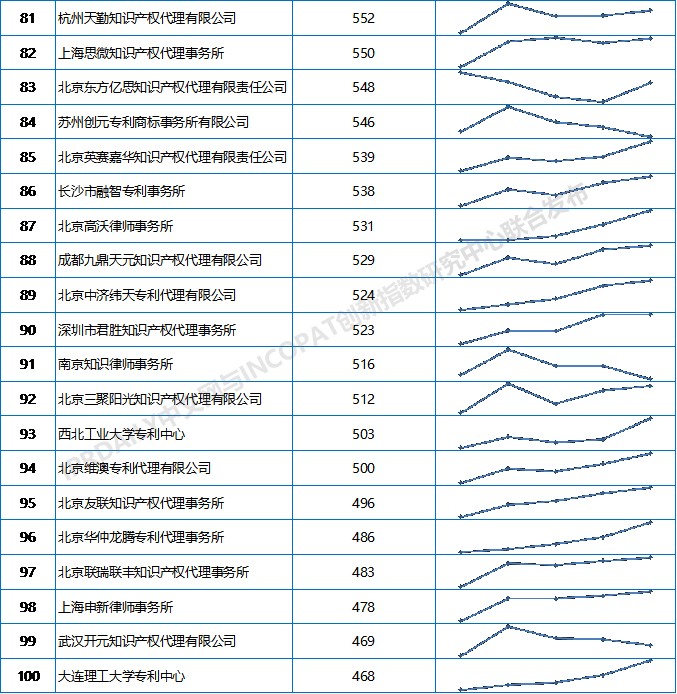 2019上半年全國(guó)專利代理機(jī)構(gòu)發(fā)明授權(quán)排行榜（TOP100）