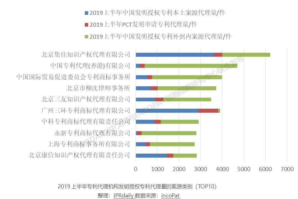 2019上半年全國(guó)專利代理機(jī)構(gòu)發(fā)明授權(quán)排行榜（TOP100）