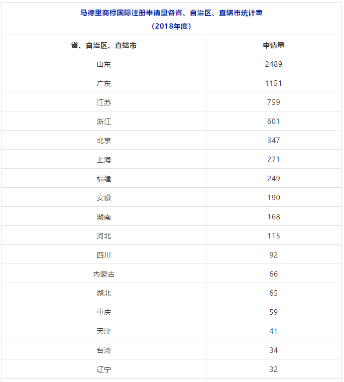 2018、2019年上半年馬德里商標國際注冊申請量統(tǒng)計表