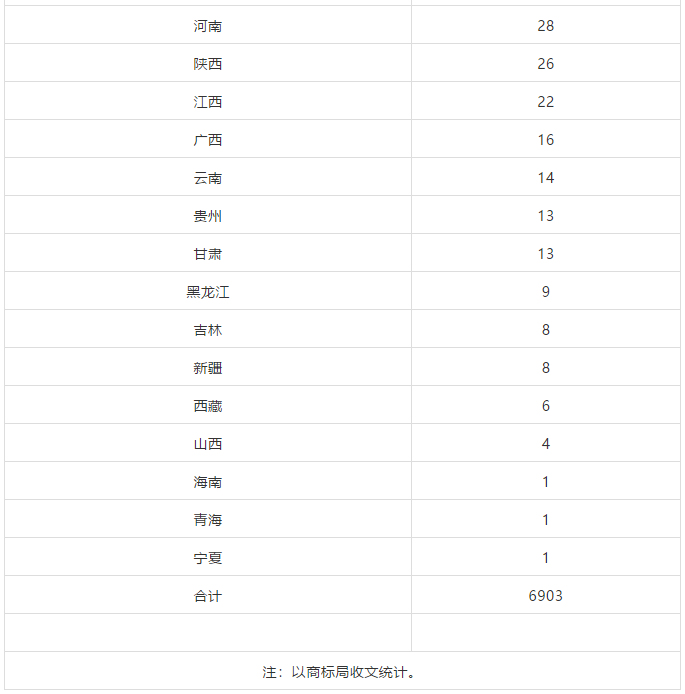 2018、2019年上半年馬德里商標國際注冊申請量統(tǒng)計表