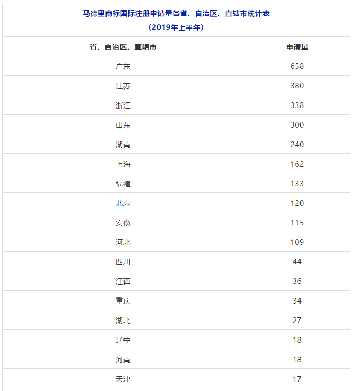 2018、2019年上半年馬德里商標國際注冊申請量統(tǒng)計表