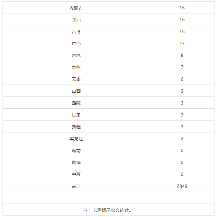 2018、2019年上半年馬德里商標國際注冊申請量統(tǒng)計表