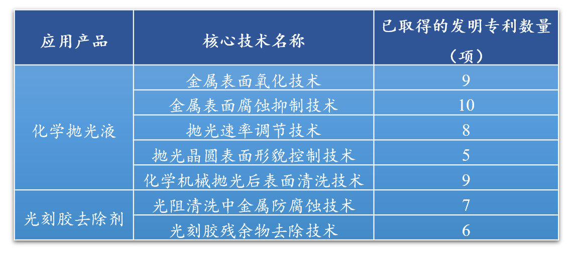 科創(chuàng)板上市企業(yè)“安集微電子”專利深度解析