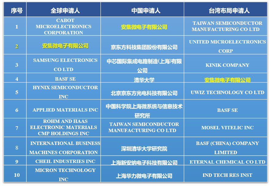 科創(chuàng)板上市企業(yè)“安集微電子”專利深度解析