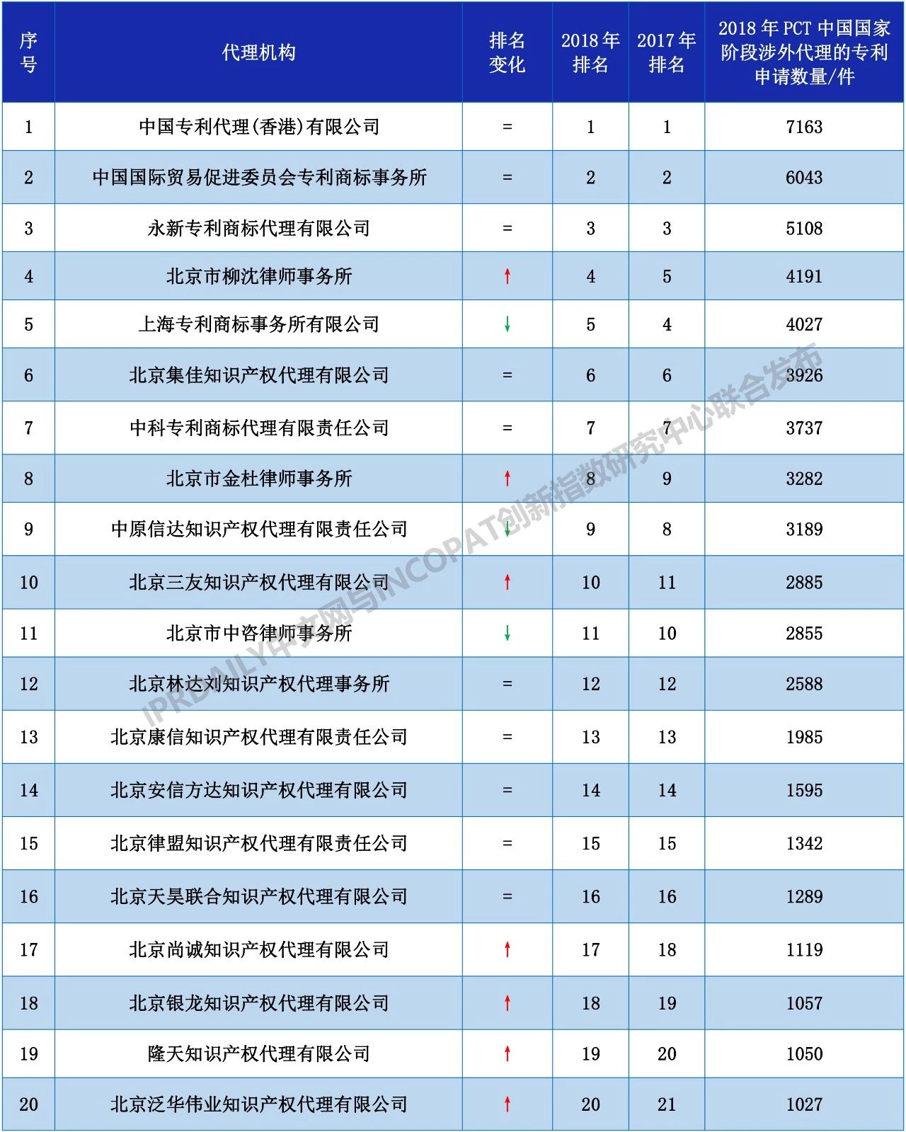 2018年全國(guó)代理機(jī)構(gòu)「PCT中國(guó)國(guó)家階段」涉外代理專利排行榜（TOP100）