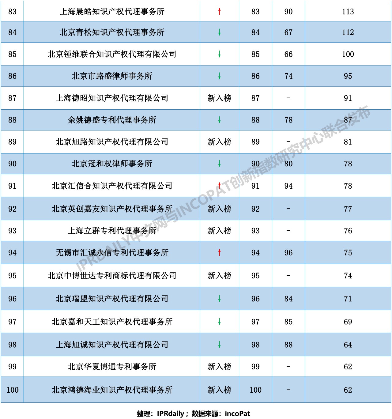 2018年全國(guó)代理機(jī)構(gòu)「PCT中國(guó)國(guó)家階段」涉外代理專利排行榜（TOP100）