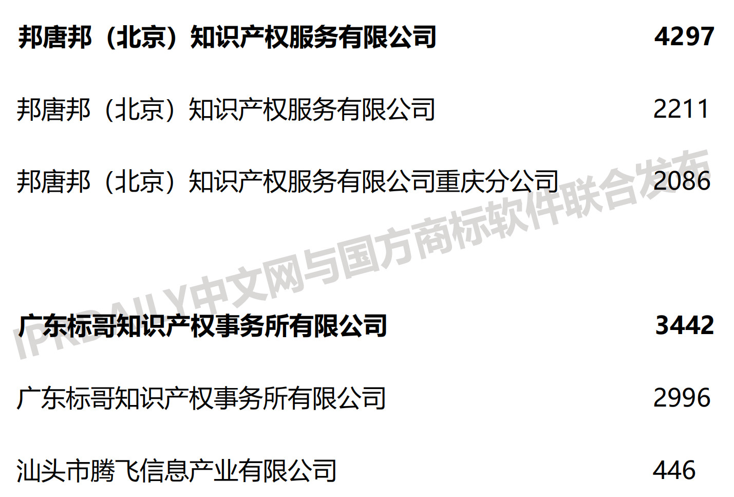 2019上半年全國(guó)商標(biāo)代理機(jī)構(gòu)申請(qǐng)量榜單（TOP100）
